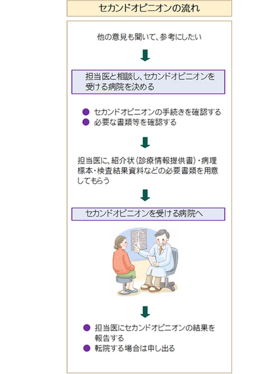 セカンドオピニオンを受けたいが 主治医との信頼関係を壊すようで言いづらい