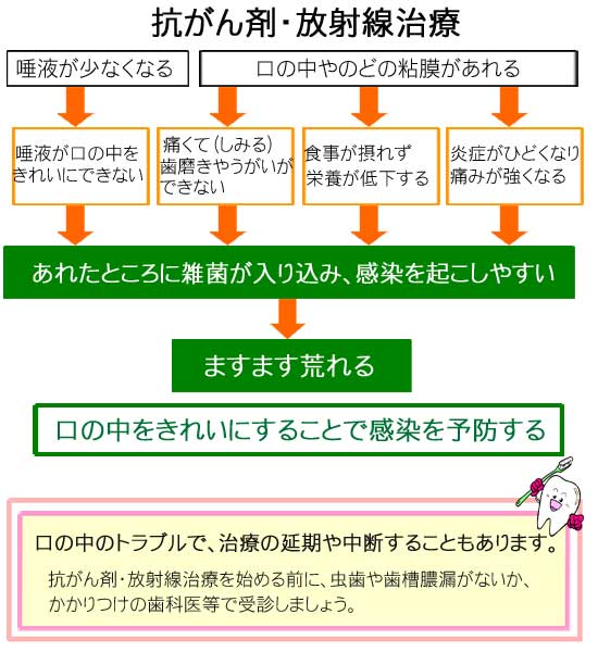 副作用で粘膜障害がひどく 食事がとりづらい