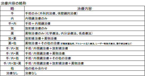 １０治療方法