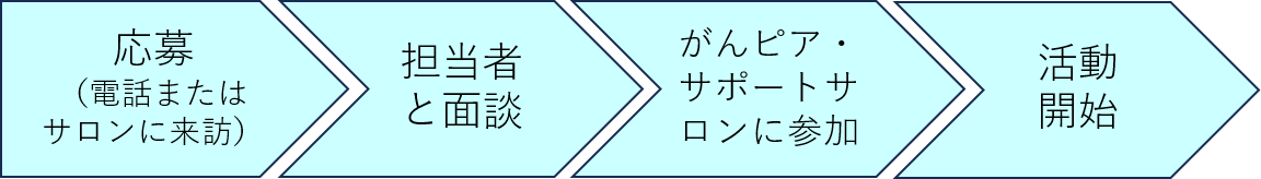 サポーター応募の流れ