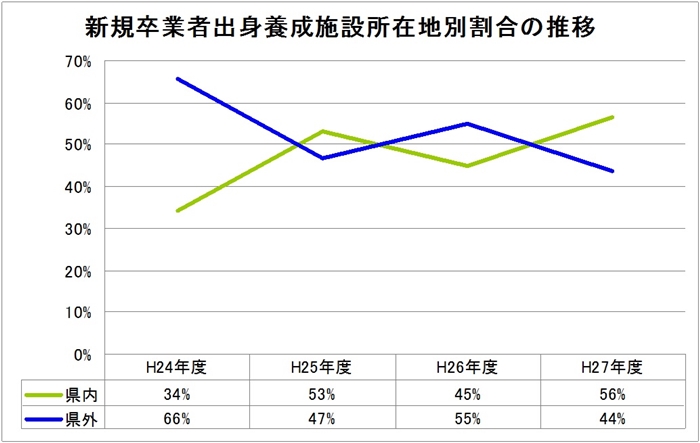 新規卒業者出身養成施設所在地別割合の水位